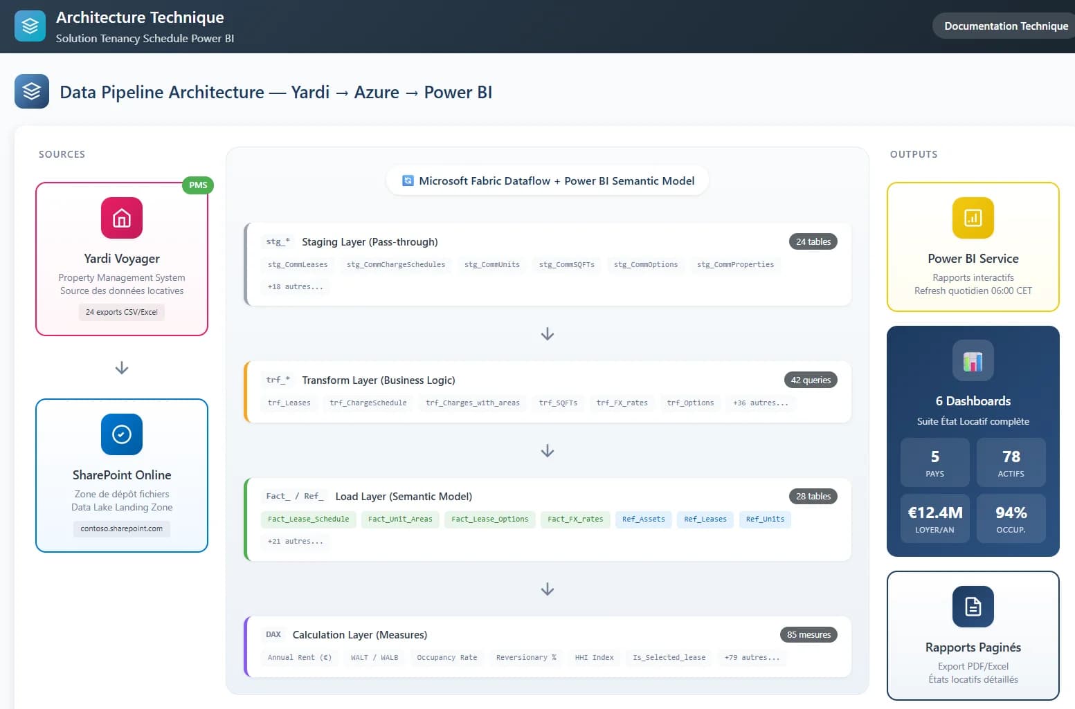 Technical architecture Power BI connected to Yardi with Azure data lake