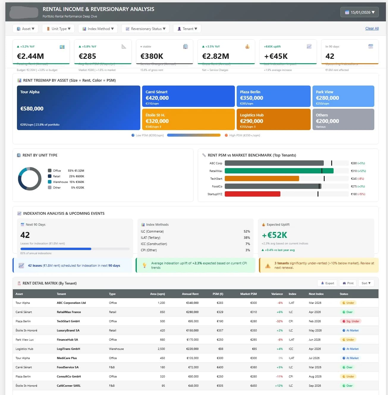 Power BI Dashboard displaying an automated Tenancy schedule with real estate KPIs