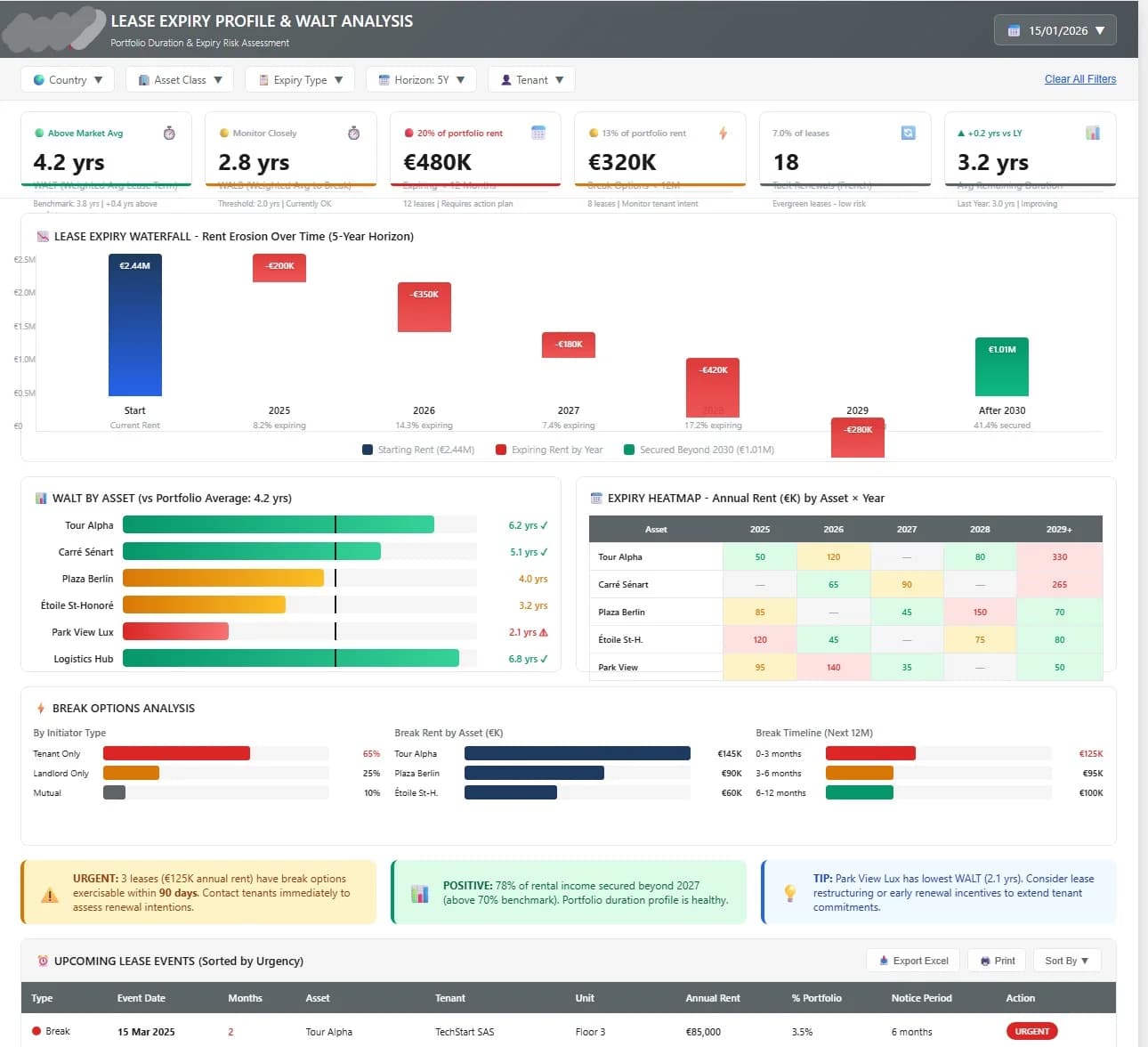 WALT, WALB, taux d'occupation : le guide complet des KPIs immobiliers pour optimiser votre tenancy schedule